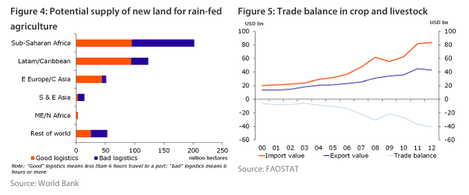 Figure 4: Potential supply of new land for rain-fed 